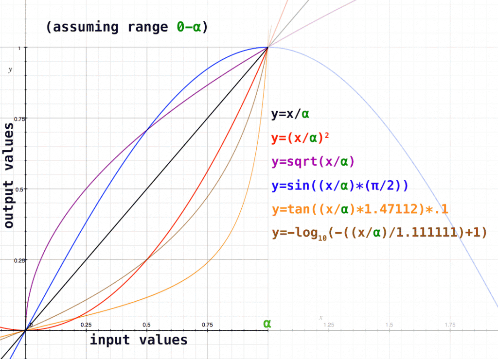 curves