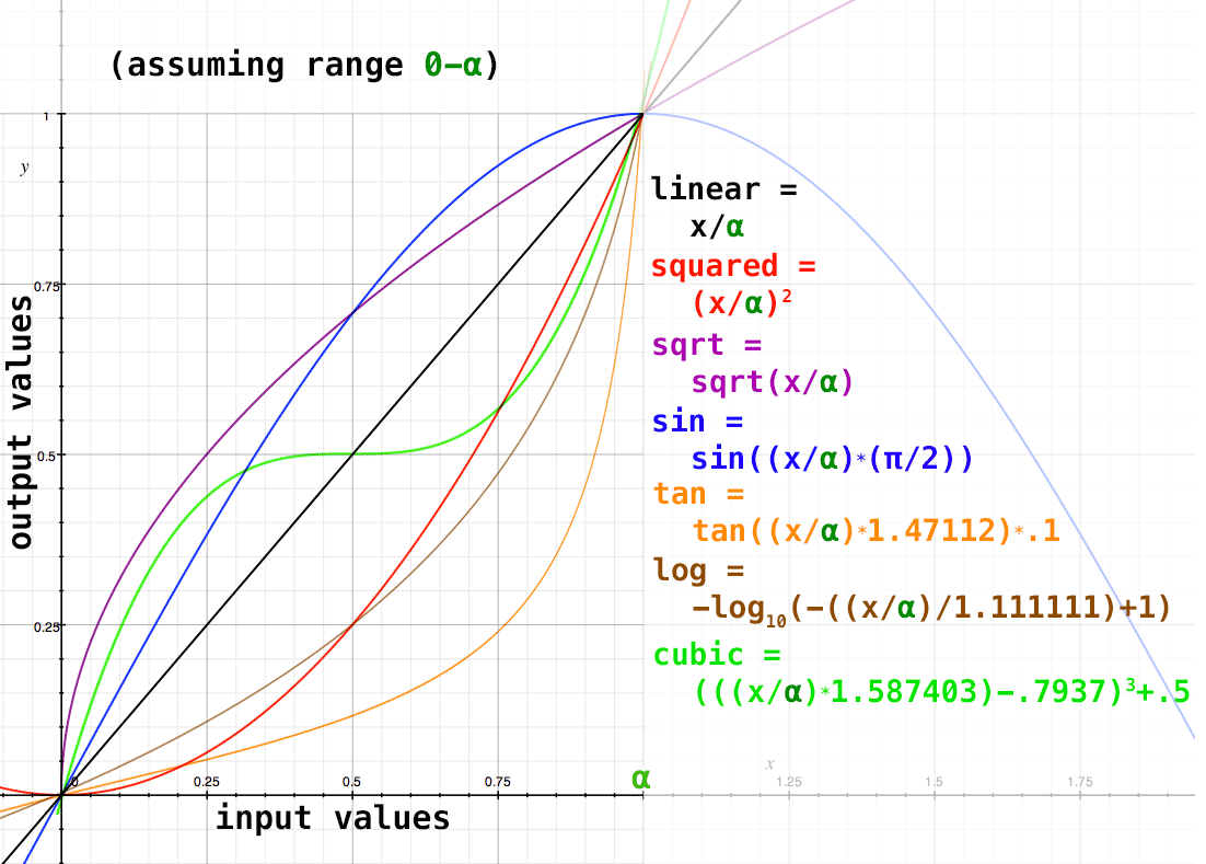 the curves used in the calculations